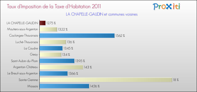 Taux d'imposition de la taxe d'habitation 2011 pour LA CHAPELLE-GAUDIN et les communes proches Comparaison des taux d'imposition de la taxe d'habitation 2011 pour LA CHAPELLE-GAUDIN et les communes voisines
