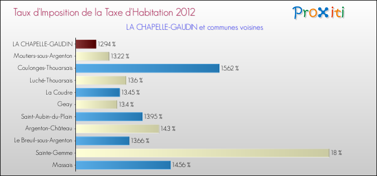 Taux d'imposition de la taxe d'habitation 2012 pour LA CHAPELLE-GAUDIN et les communes proches Comparaison des taux d'imposition de la taxe d'habitation 2012 pour LA CHAPELLE-GAUDIN et les communes voisines