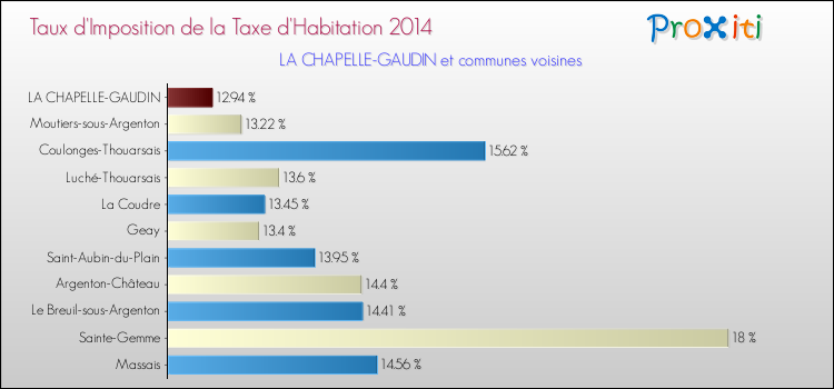 Taux d'imposition de la taxe d'habitation 2014 pour LA CHAPELLE-GAUDIN et les communes proches Comparaison des taux d'imposition de la taxe d'habitation 2014 pour LA CHAPELLE-GAUDIN et les communes voisines