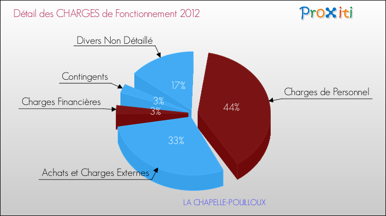 Décomposition des Charges de Fonctionnement 2012 de la commune de LA CHAPELLE-POUILLOUX Charges de Fonctionnement 2012 pour la commune de LA CHAPELLE-POUILLOUX