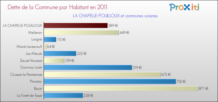 Dette par habitant de la commune en 2011 pour LA CHAPELLE-POUILLOUX et les communes proches Comparaison de la dette par habitant de la commune en 2011 pour LA CHAPELLE-POUILLOUX et les communes voisines