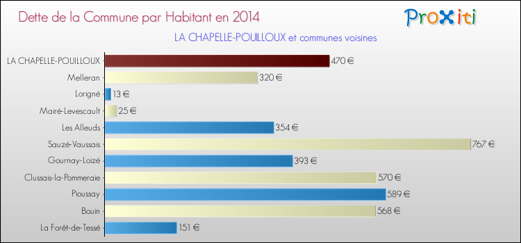 Dette par habitant de la commune en 2014 pour LA CHAPELLE-POUILLOUX et les communes proches Comparaison de la dette par habitant de la commune en 2014 pour LA CHAPELLE-POUILLOUX et les communes voisines