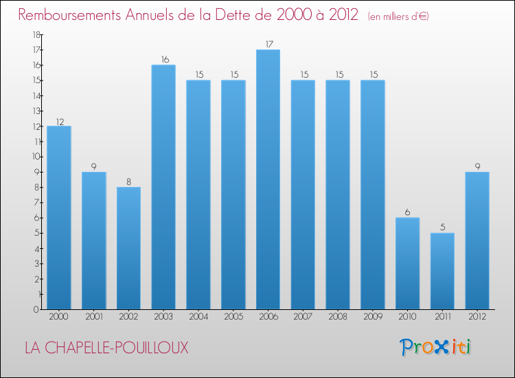 Evolution de l'annuité de la dette pour la commune de LA CHAPELLE-POUILLOUX de 2000 à 2012 Annuités de la dette pour LA CHAPELLE-POUILLOUX de 2000 à 2012