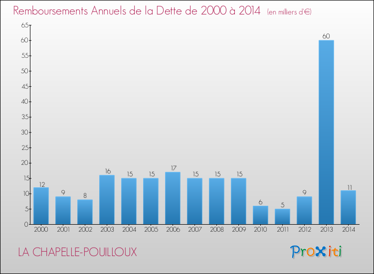 Evolution de l'annuité de la dette pour la commune de LA CHAPELLE-POUILLOUX de 2000 à 2014 Annuités de la dette pour LA CHAPELLE-POUILLOUX de 2000 à 2014