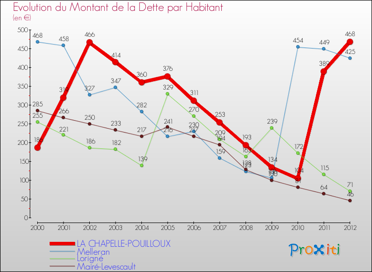 Evolution de la dette par habitant pour la commune de LA CHAPELLE-POUILLOUX et les communes proches de 2000 à 2012 Comparaison de la dette par habitant pour LA CHAPELLE-POUILLOUX et les communes voisines de 2000 à 2012