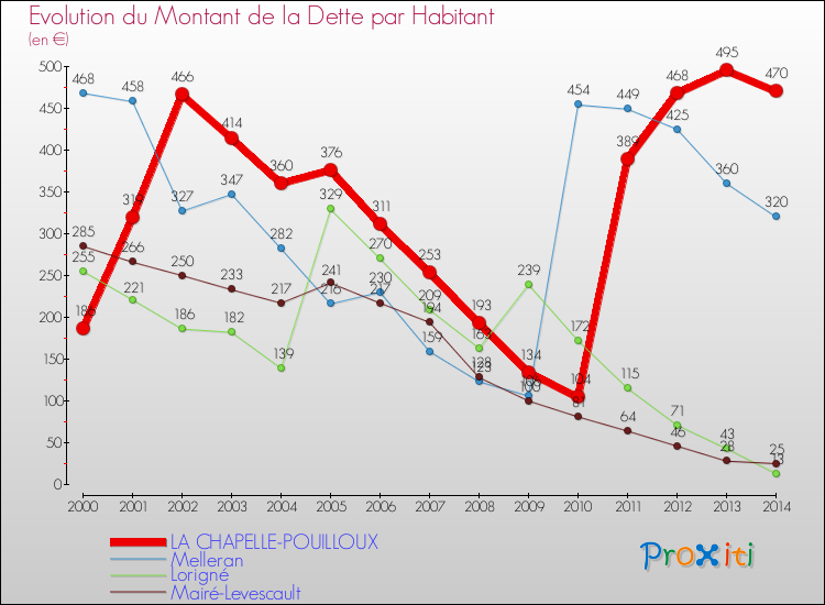 Evolution de la dette par habitant pour la commune de LA CHAPELLE-POUILLOUX et les communes proches de 2000 à 2014 Comparaison de la dette par habitant pour LA CHAPELLE-POUILLOUX et les communes voisines de 2000 à 2014