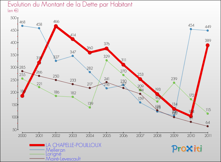 Evolution de la dette par habitant pour la commune de LA CHAPELLE-POUILLOUX et les communes proches Comparaison de la dette par habitant pour LA CHAPELLE-POUILLOUX et les communes voisines