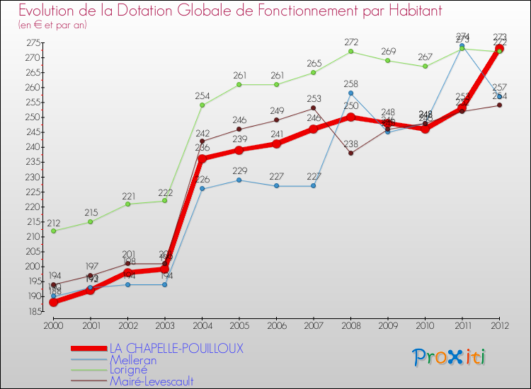 Evolution et montant de la dotation globale de fonctionnement par Habitant pour LA CHAPELLE-POUILLOUX et les communes proches Comparaison des dotations globales de fonctionnement par habitant pour LA CHAPELLE-POUILLOUX et les communes voisines