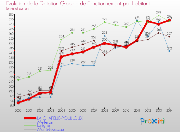 Evolution et montant de la dotation globale de fonctionnement par Habitant pour LA CHAPELLE-POUILLOUX et les communes proches de 2000 à 2014. Comparaison des dotations globales de fonctionnement par habitant pour LA CHAPELLE-POUILLOUX et les communes voisines de 2000 à 2014.