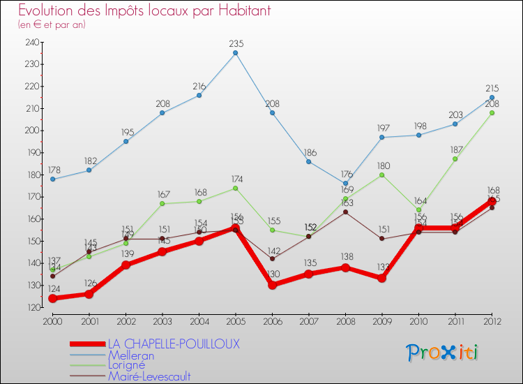 Evolution et montant des impôts locaux par Habitant pour LA CHAPELLE-POUILLOUX et les communes proches Comparaison des impôts locaux par habitant pour LA CHAPELLE-POUILLOUX et les communes voisines