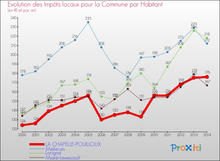 Evolution et montant des impôts locaux par Habitant pour LA CHAPELLE-POUILLOUX et les communes proches de 2000 à 2014 Comparaison des impôts locaux par habitant pour LA CHAPELLE-POUILLOUX et les communes voisines de 2000 à 2014