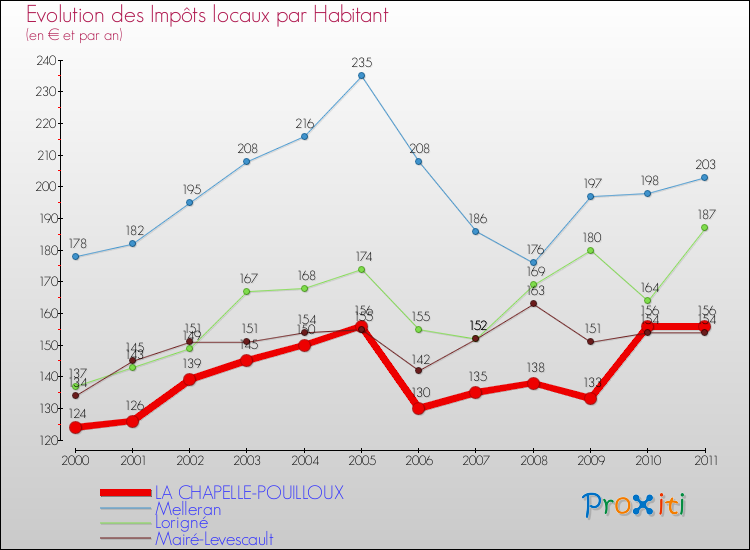 Evolution et montant des impôts locaux par Habitant pour LA CHAPELLE-POUILLOUX et les communes proches Comparaison des impôts locaux par habitant pour LA CHAPELLE-POUILLOUX et les communes voisines