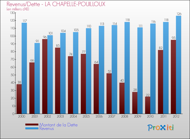 Evolution comparée de la dette et des revenus pour la commune de LA CHAPELLE-POUILLOUX de 2000 à 2012 Comparaison de la dette et des revenus pour LA CHAPELLE-POUILLOUX de 2000 à 2012