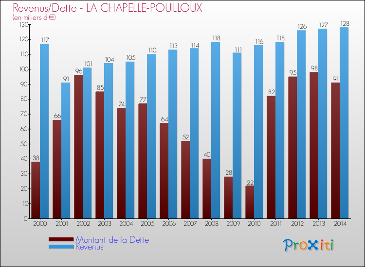 Evolution comparée de la dette et des revenus pour la commune de LA CHAPELLE-POUILLOUX de 2000 à 2014 Comparaison de la dette et des revenus pour LA CHAPELLE-POUILLOUX de 2000 à 2014