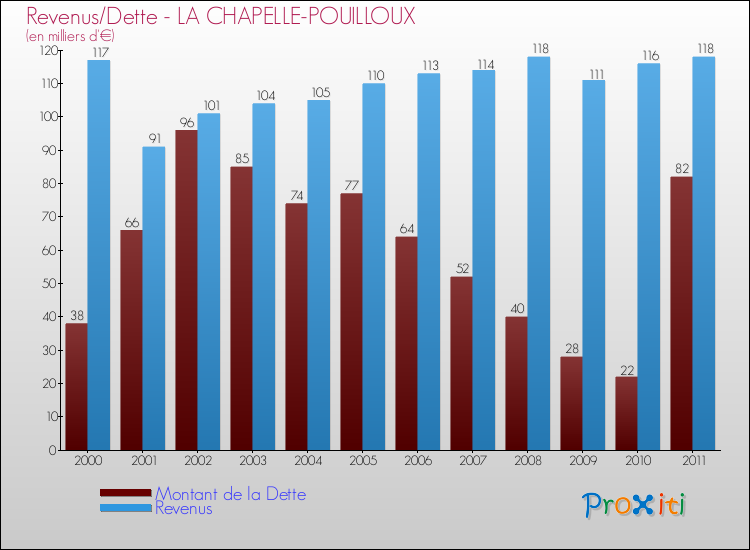 Evolution comparée de la dette et des revenus pour la commune de LA CHAPELLE-POUILLOUX de 2000 à 2011 Comparaison de la dette et des revenus pour LA CHAPELLE-POUILLOUX de 2000 à 2011