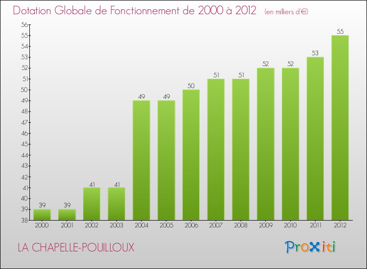 Evolution du montant de la Dotation Globale de Fonctionnement pour la commune de LA CHAPELLE-POUILLOUX de 2000 à 2012 Evolution du montant de la Dotation Globale de Fonctionnement pour LA CHAPELLE-POUILLOUX de 2000 à 2012