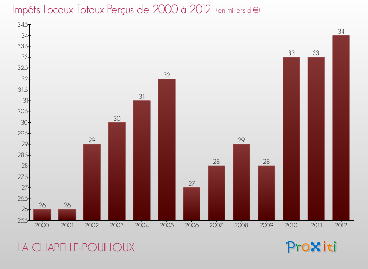 Evolution des Impôts Locaux pour la commune de LA CHAPELLE-POUILLOUX de 2000 à 2012 Evolution des Impôts Locaux pour LA CHAPELLE-POUILLOUX de 2000 à 2012