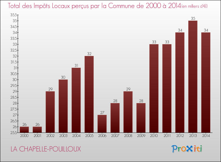 Evolution des Impôts Locaux pour la commune de LA CHAPELLE-POUILLOUX de 2000 à 2014 Evolution des Impôts Locaux pour LA CHAPELLE-POUILLOUX de 2000 à 2014