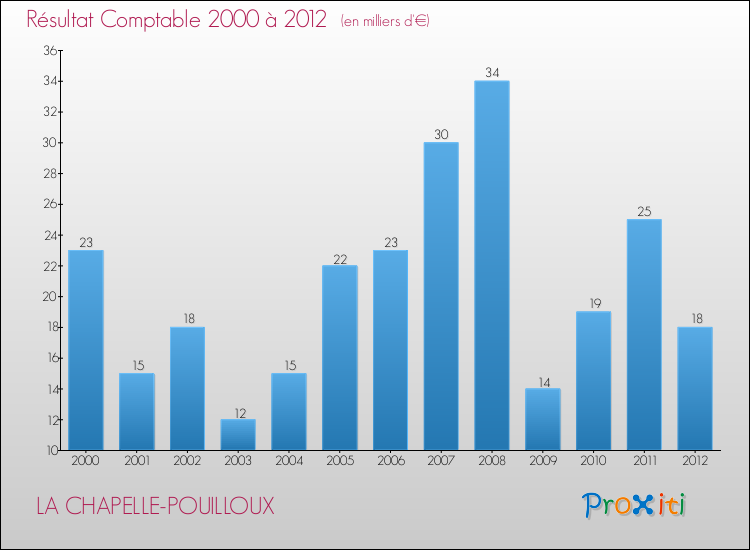Evolution du résultat comptable pour la commune de LA CHAPELLE-POUILLOUX de 2000 à 2012 Evolution du résultat comptable pour LA CHAPELLE-POUILLOUX de 2000 à 2012