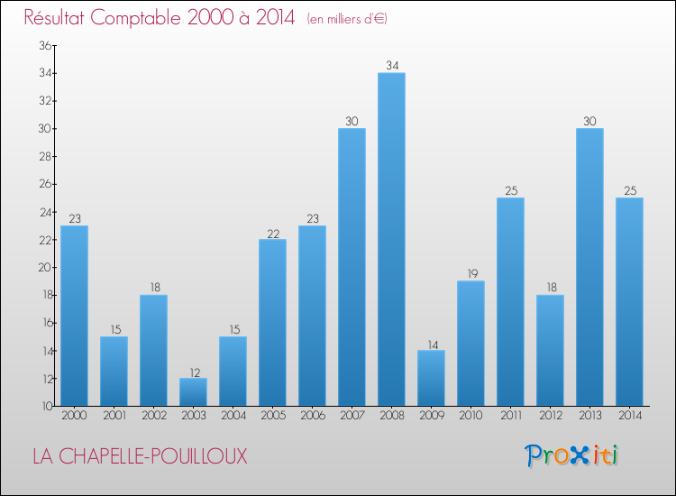 Evolution du résultat comptable pour la commune de LA CHAPELLE-POUILLOUX de 2000 à 2014 Evolution du résultat comptable pour LA CHAPELLE-POUILLOUX de 2000 à 2014