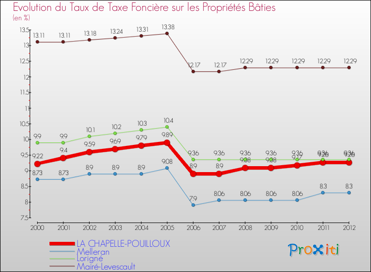 Evolution du taux de la taxe foncière sur le bati pour LA CHAPELLE-POUILLOUX et les communes proches de 2000 à 2012 Comparaison des taux de taxe foncière sur le bati pour LA CHAPELLE-POUILLOUX et les communes voisines de 2000 à 2012
