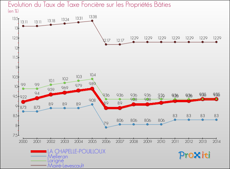 Evolution du taux de la taxe foncière sur le bati pour LA CHAPELLE-POUILLOUX et les communes proches de 2000 à 2014 Comparaison des taux de taxe foncière sur le bati pour LA CHAPELLE-POUILLOUX et les communes voisines de 2000 à 2014