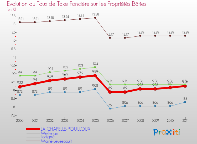 Evolution du taux de la taxe foncière sur le bati pour LA CHAPELLE-POUILLOUX et les communes proches Comparaison des taux de taxe foncière sur le bati pour LA CHAPELLE-POUILLOUX et les communes voisines