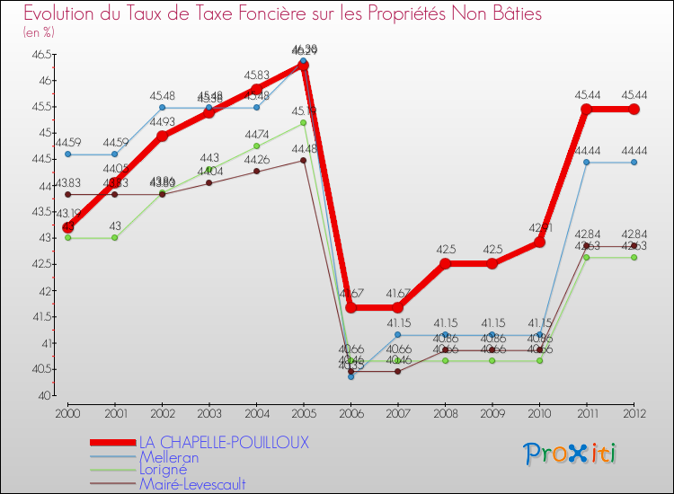 Evolution du taux de la taxe foncière sur les immeubles et terrains non batis pour LA CHAPELLE-POUILLOUX et les communes proches de 2000 à 2012 Comparaison des taux de la taxe foncière sur les immeubles et terrains non batis pour LA CHAPELLE-POUILLOUX et les communes voisines de 2000 à 2012