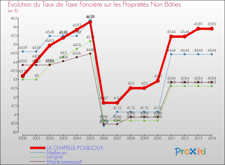 Evolution du taux de la taxe foncière sur les immeubles et terrains non batis pour LA CHAPELLE-POUILLOUX et les communes proches de 2000 à 2014 Comparaison des taux de la taxe foncière sur les immeubles et terrains non batis pour LA CHAPELLE-POUILLOUX et les communes voisines de 2000 à 2014