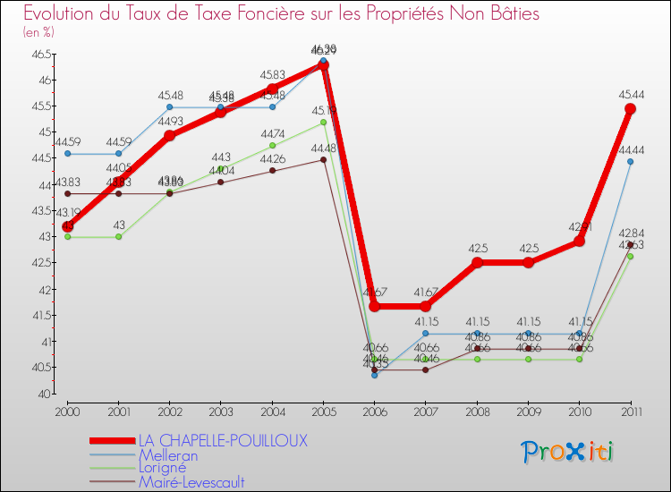 Evolution du taux de la taxe foncière sur les immeubles et terrains non batis pour LA CHAPELLE-POUILLOUX et les communes proches Comparaison des taux de la taxe foncière sur les immeubles et terrains non batis pour LA CHAPELLE-POUILLOUX et les communes voisines