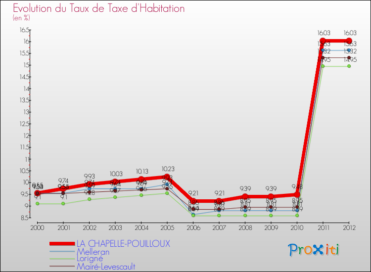 Evolution du taux de la taxe d'habitation pour LA CHAPELLE-POUILLOUX et les communes proches Comparaison des taux de la taxe d'habitation pour LA CHAPELLE-POUILLOUX et les communes voisines
