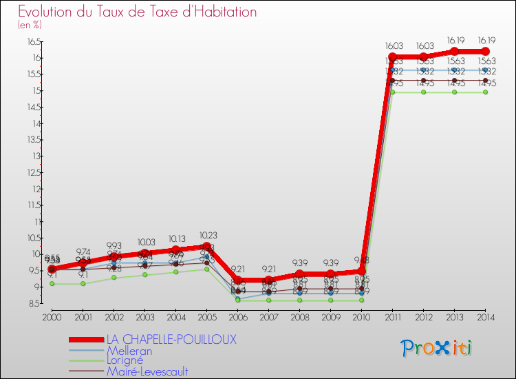 Evolution du taux de la taxe d'habitation pour LA CHAPELLE-POUILLOUX et les communes proches de 2000 à 2014 Comparaison des taux de la taxe d'habitation pour LA CHAPELLE-POUILLOUX et les communes voisines de 2000 à 2014
