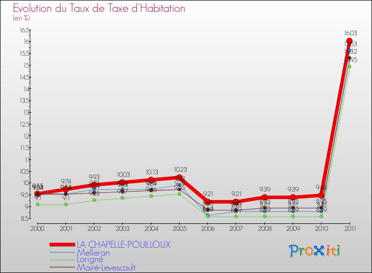 Evolution du taux de la taxe d'habitation pour LA CHAPELLE-POUILLOUX et les communes proches Comparaison des taux de la taxe d'habitation pour LA CHAPELLE-POUILLOUX et les communes voisines