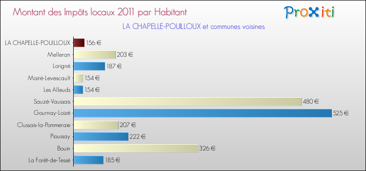 Montant des impôts locaux par Habitant pour LA CHAPELLE-POUILLOUX et les communes proches Comparaison des impôts locaux par habitant pour LA CHAPELLE-POUILLOUX et les communes voisines