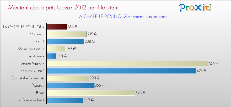 Montant des impôts locaux par Habitant pour LA CHAPELLE-POUILLOUX et les communes proches Comparaison des impôts locaux par habitant pour LA CHAPELLE-POUILLOUX et les communes voisines