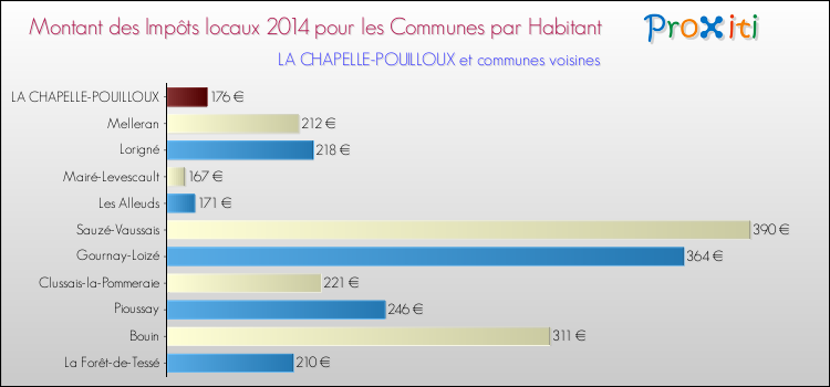 Montant des impôts locaux par Habitant pour LA CHAPELLE-POUILLOUX et les communes proches en 2014 Comparaison des impôts locaux par habitant pour LA CHAPELLE-POUILLOUX et les communes voisines en 2014