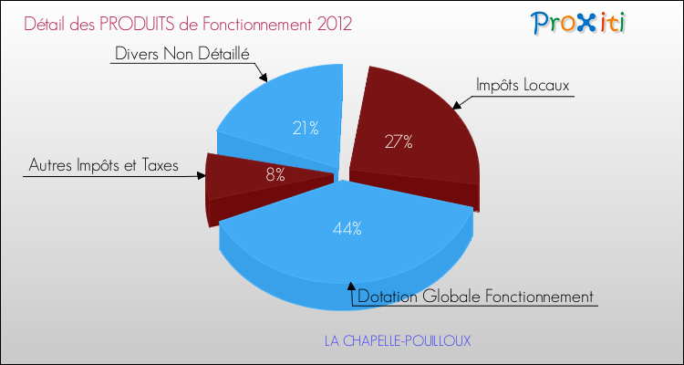 Décomposition du Budget de Fonctionnement 2012 de la commune de LA CHAPELLE-POUILLOUX Budget de Fonctionnement 2012 pour la commune de LA CHAPELLE-POUILLOUX