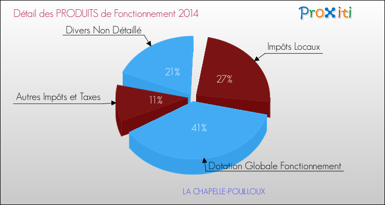 Décomposition du Budget de Fonctionnement 2014 de la commune de LA CHAPELLE-POUILLOUX Budget de Fonctionnement 2014 pour la commune de LA CHAPELLE-POUILLOUX