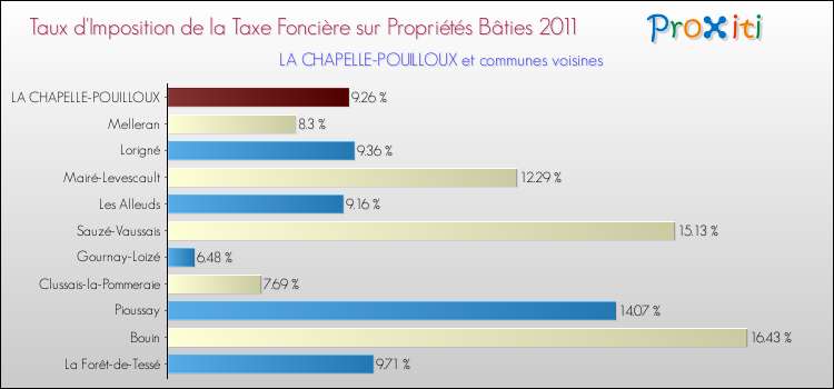 Taux d'imposition de la taxe foncière sur le bati 2011 pour LA CHAPELLE-POUILLOUX et les communes proches Comparaison des taux d'imposition de la taxe foncière sur le bati 2011 pour LA CHAPELLE-POUILLOUX et les communes voisines