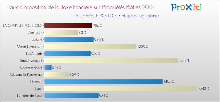 Taux d'imposition de la taxe foncière sur le bati 2012 pour LA CHAPELLE-POUILLOUX et les communes proches Comparaison des taux d'imposition de la taxe foncière sur le bati 2012 pour LA CHAPELLE-POUILLOUX et les communes voisines