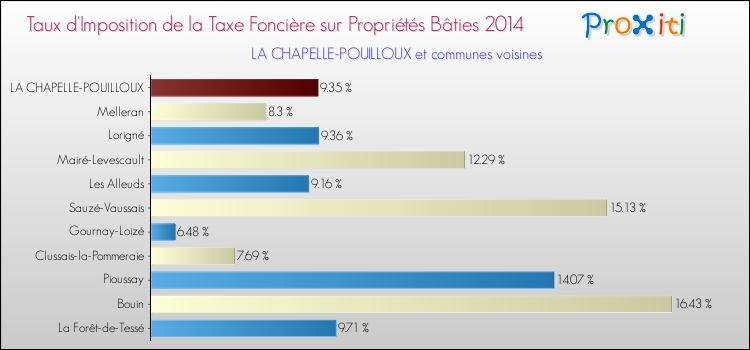Taux d'imposition de la taxe foncière sur le bati 2014 pour LA CHAPELLE-POUILLOUX et les communes proches Comparaison des taux d'imposition de la taxe foncière sur le bati 2014 pour LA CHAPELLE-POUILLOUX et les communes voisines