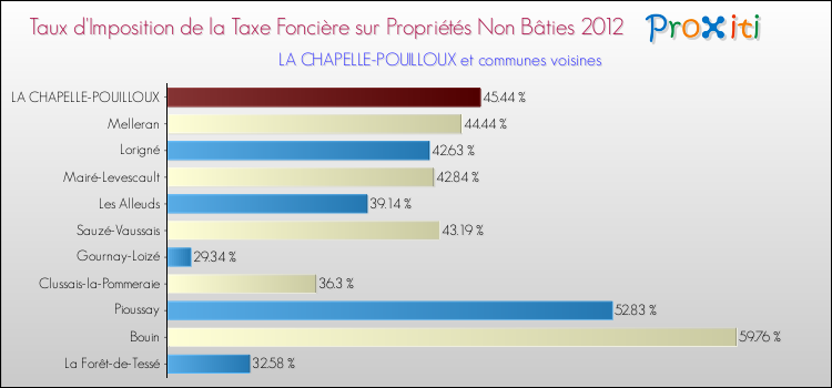 Taux d'imposition de la taxe foncière sur les immeubles et terrains non batis 2012 pour LA CHAPELLE-POUILLOUX et les communes proches Comparaison des taux d'imposition de la taxe foncière sur les immeubles et terrains non batis 2012 pour LA CHAPELLE-POUILLOUX et les communes voisines