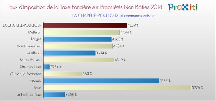 Taux d'imposition de la taxe foncière sur les immeubles et terrains non batis 2014 pour LA CHAPELLE-POUILLOUX et les communes proches Comparaison des taux d'imposition de la taxe foncière sur les immeubles et terrains non batis 2014 pour LA CHAPELLE-POUILLOUX et les communes voisines