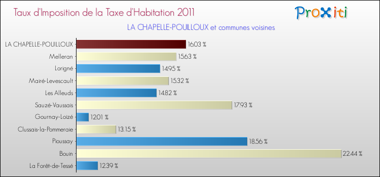 Taux d'imposition de la taxe d'habitation 2011 pour LA CHAPELLE-POUILLOUX et les communes proches Comparaison des taux d'imposition de la taxe d'habitation 2011 pour LA CHAPELLE-POUILLOUX et les communes voisines