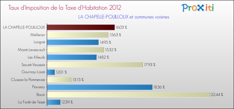 Taux d'imposition de la taxe d'habitation 2012 pour LA CHAPELLE-POUILLOUX et les communes proches Comparaison des taux d'imposition de la taxe d'habitation 2012 pour LA CHAPELLE-POUILLOUX et les communes voisines