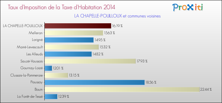 Taux d'imposition de la taxe d'habitation 2014 pour LA CHAPELLE-POUILLOUX et les communes proches Comparaison des taux d'imposition de la taxe d'habitation 2014 pour LA CHAPELLE-POUILLOUX et les communes voisines