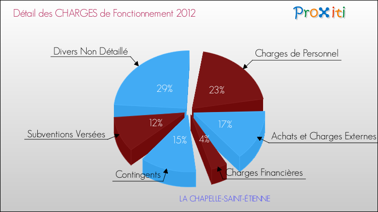 Décomposition des Charges de Fonctionnement 2012 de la commune de LA CHAPELLE-SAINT-ÉTIENNE Charges de Fonctionnement 2012 pour la commune de LA CHAPELLE-SAINT-ÉTIENNE