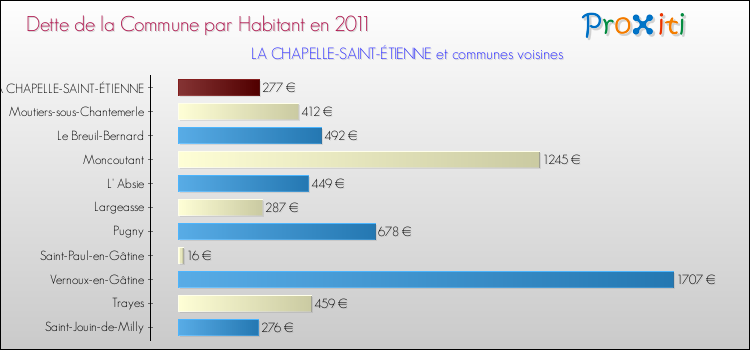 Dette par habitant de la commune en 2011 pour LA CHAPELLE-SAINT-ÉTIENNE et les communes proches Comparaison de la dette par habitant de la commune en 2011 pour LA CHAPELLE-SAINT-ÉTIENNE et les communes voisines