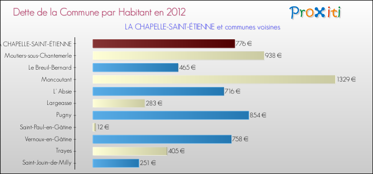 Dette par habitant de la commune en 2012 pour LA CHAPELLE-SAINT-ÉTIENNE et les communes proches Comparaison de la dette par habitant de la commune en 2012 pour LA CHAPELLE-SAINT-ÉTIENNE et les communes voisines