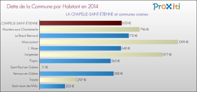 Dette par habitant de la commune en 2014 pour LA CHAPELLE-SAINT-ÉTIENNE et les communes proches Comparaison de la dette par habitant de la commune en 2014 pour LA CHAPELLE-SAINT-ÉTIENNE et les communes voisines